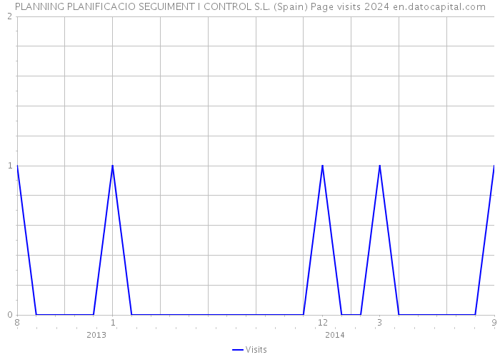 PLANNING PLANIFICACIO SEGUIMENT I CONTROL S.L. (Spain) Page visits 2024 