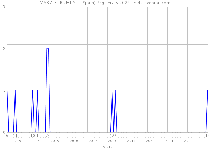 MASIA EL RIUET S.L. (Spain) Page visits 2024 