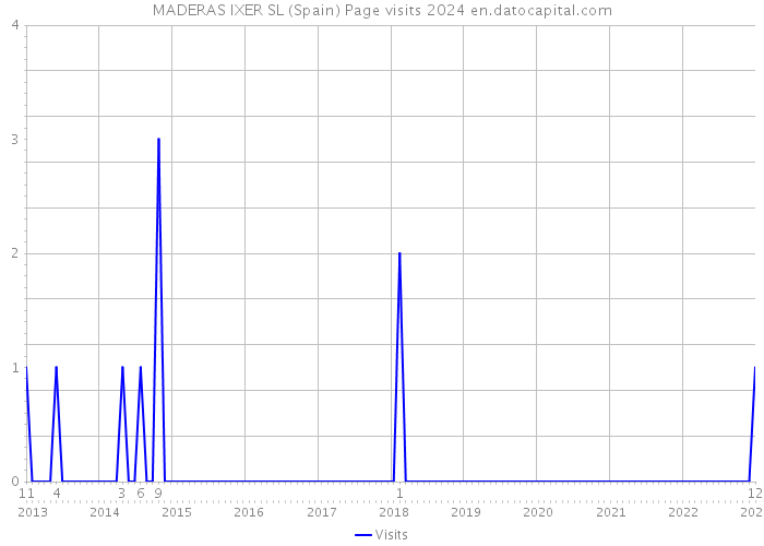 MADERAS IXER SL (Spain) Page visits 2024 