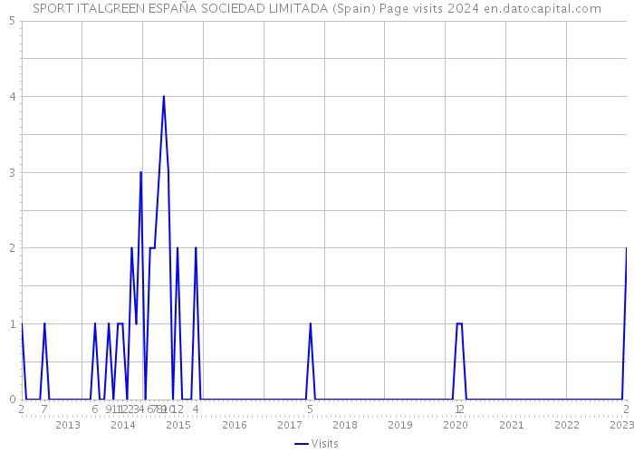 SPORT ITALGREEN ESPAÑA SOCIEDAD LIMITADA (Spain) Page visits 2024 