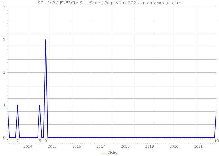 SOL PARC ENERGIA S.L. (Spain) Page visits 2024 