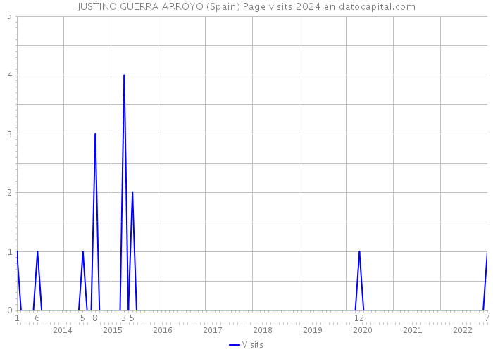 JUSTINO GUERRA ARROYO (Spain) Page visits 2024 