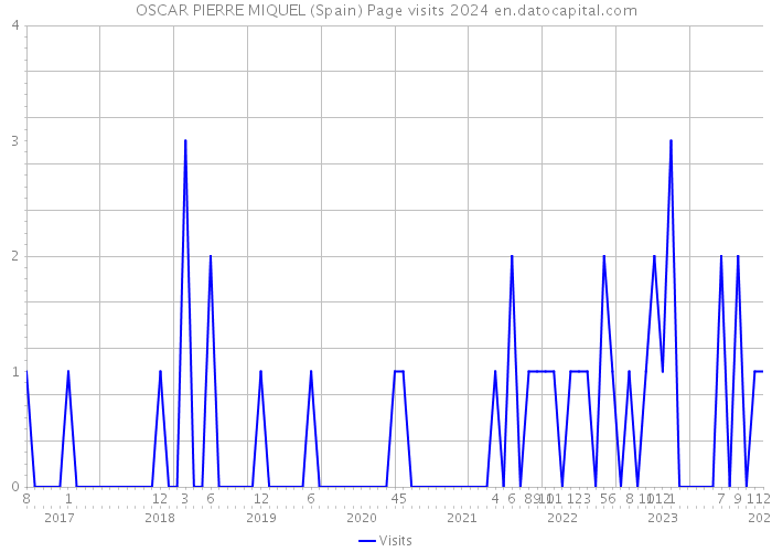 OSCAR PIERRE MIQUEL (Spain) Page visits 2024 