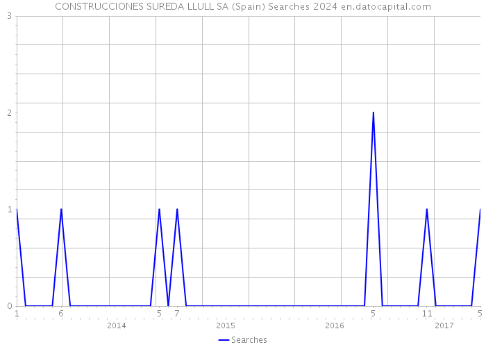 CONSTRUCCIONES SUREDA LLULL SA (Spain) Searches 2024 