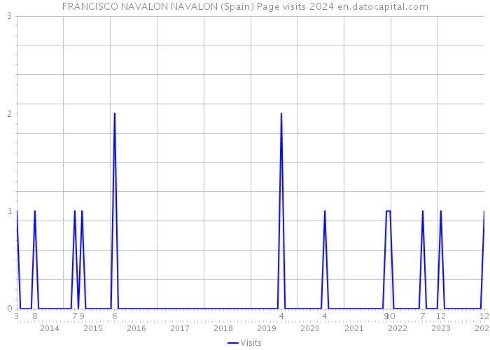 FRANCISCO NAVALON NAVALON (Spain) Page visits 2024 