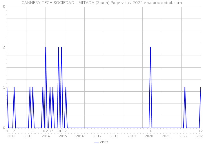 CANNERY TECH SOCIEDAD LIMITADA (Spain) Page visits 2024 