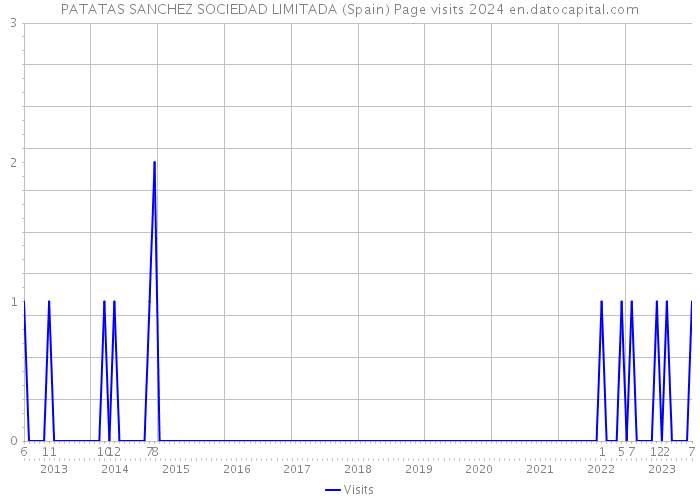 PATATAS SANCHEZ SOCIEDAD LIMITADA (Spain) Page visits 2024 