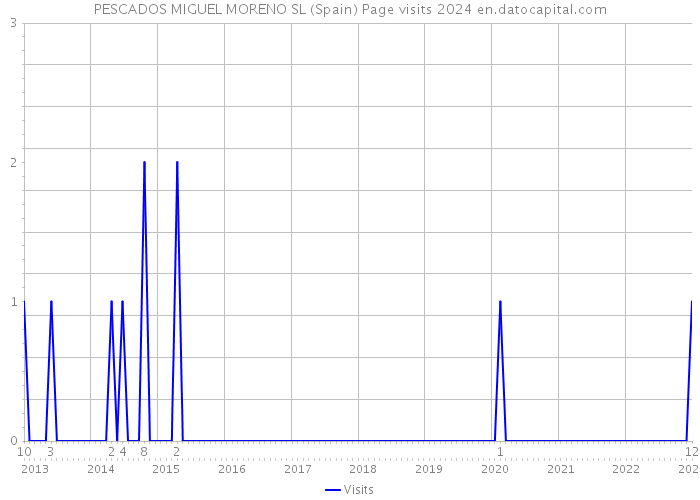 PESCADOS MIGUEL MORENO SL (Spain) Page visits 2024 