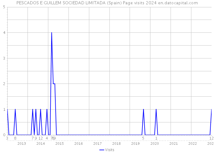 PESCADOS E GUILLEM SOCIEDAD LIMITADA (Spain) Page visits 2024 