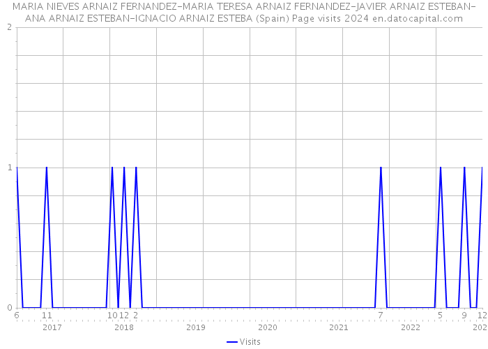 MARIA NIEVES ARNAIZ FERNANDEZ-MARIA TERESA ARNAIZ FERNANDEZ-JAVIER ARNAIZ ESTEBAN-ANA ARNAIZ ESTEBAN-IGNACIO ARNAIZ ESTEBA (Spain) Page visits 2024 
