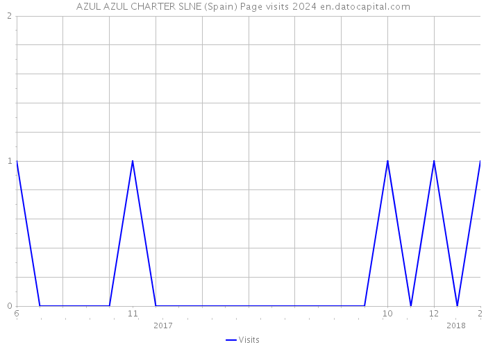 AZUL AZUL CHARTER SLNE (Spain) Page visits 2024 