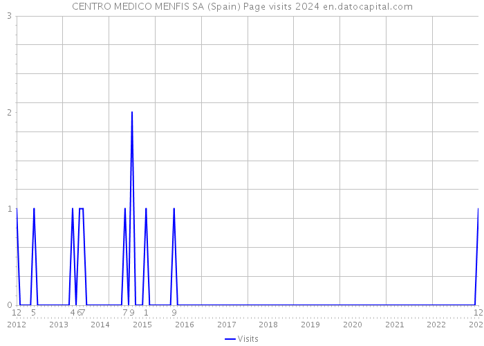 CENTRO MEDICO MENFIS SA (Spain) Page visits 2024 