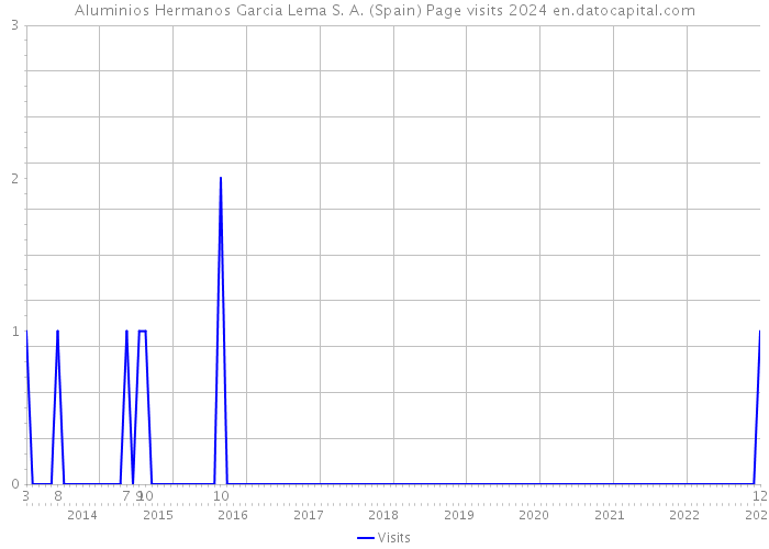 Aluminios Hermanos Garcia Lema S. A. (Spain) Page visits 2024 