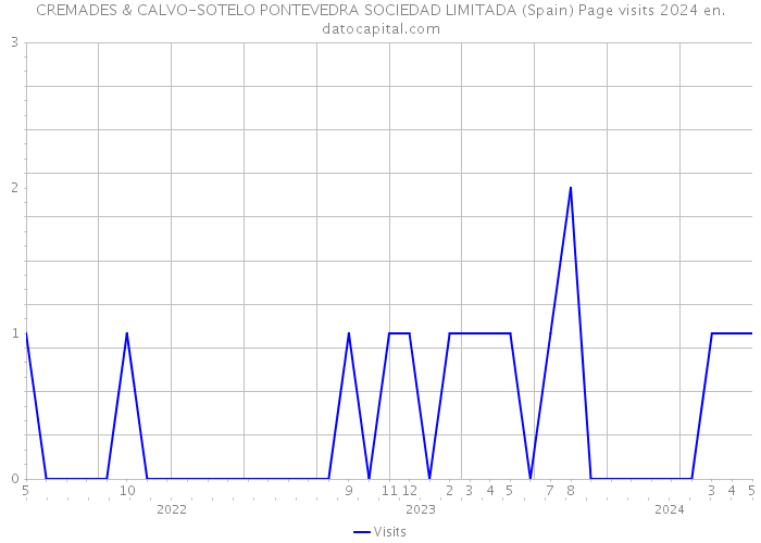 CREMADES & CALVO-SOTELO PONTEVEDRA SOCIEDAD LIMITADA (Spain) Page visits 2024 