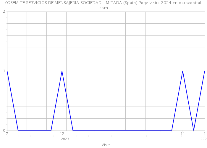 YOSEMITE SERVICIOS DE MENSAJERIA SOCIEDAD LIMITADA (Spain) Page visits 2024 