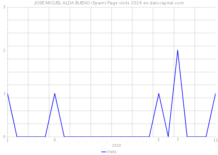 JOSE MIGUEL ALDA BUENO (Spain) Page visits 2024 