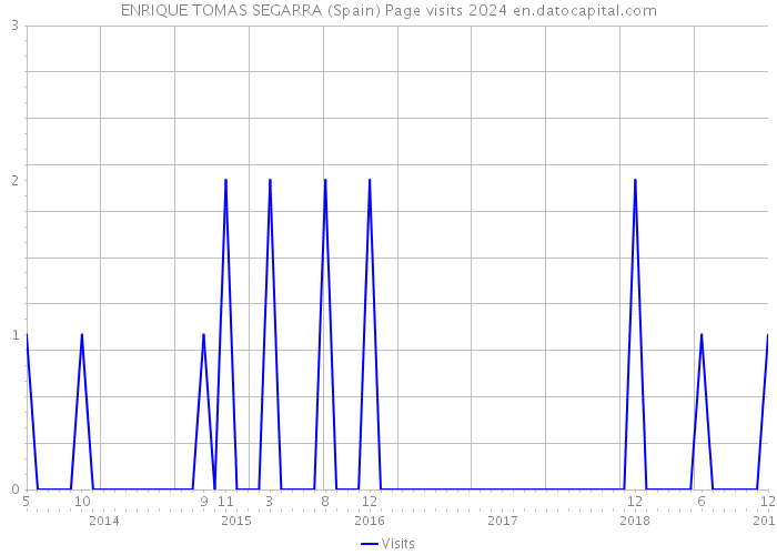ENRIQUE TOMAS SEGARRA (Spain) Page visits 2024 