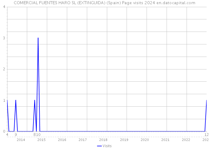 COMERCIAL FUENTES HARO SL (EXTINGUIDA) (Spain) Page visits 2024 