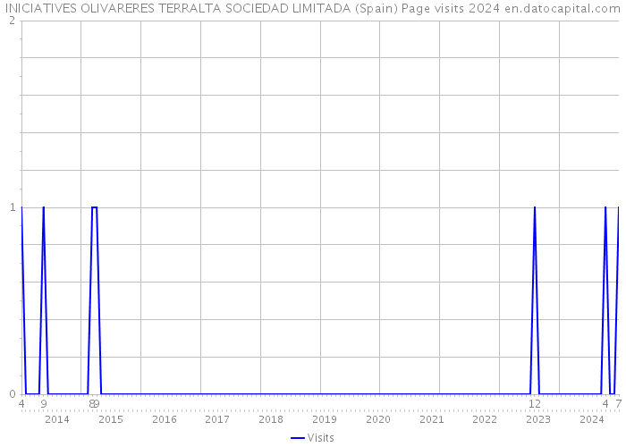 INICIATIVES OLIVARERES TERRALTA SOCIEDAD LIMITADA (Spain) Page visits 2024 