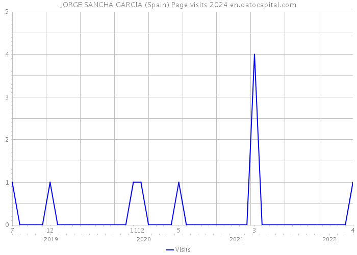 JORGE SANCHA GARCIA (Spain) Page visits 2024 