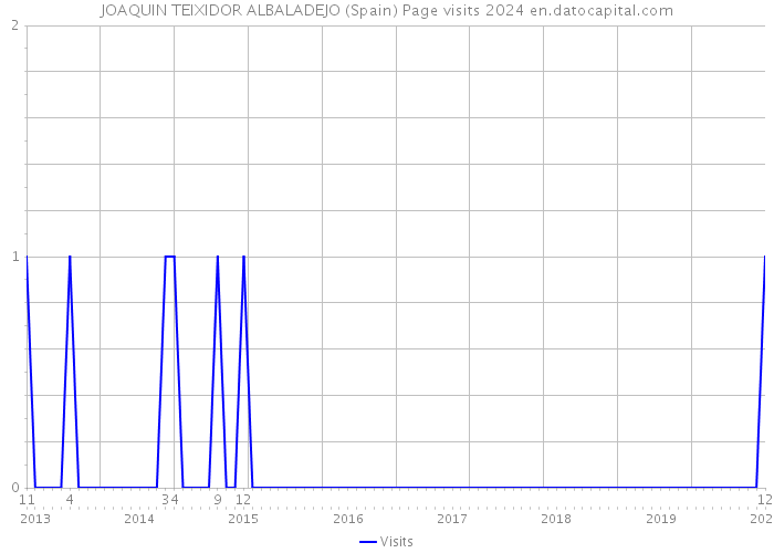 JOAQUIN TEIXIDOR ALBALADEJO (Spain) Page visits 2024 