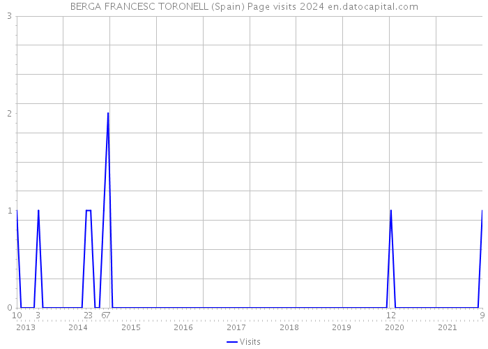 BERGA FRANCESC TORONELL (Spain) Page visits 2024 