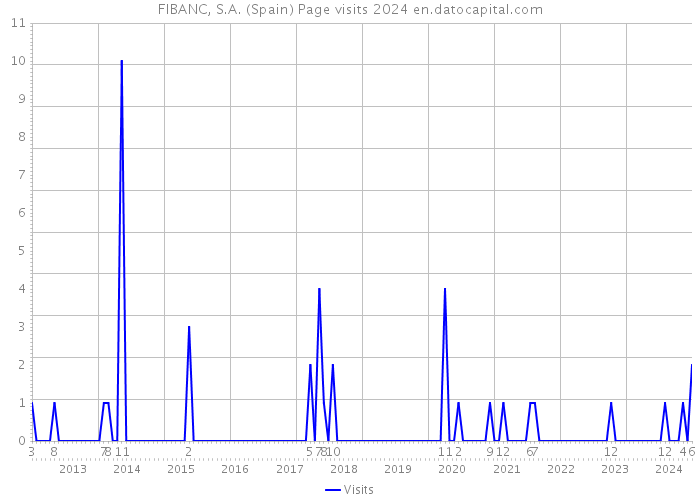 FIBANC, S.A. (Spain) Page visits 2024 