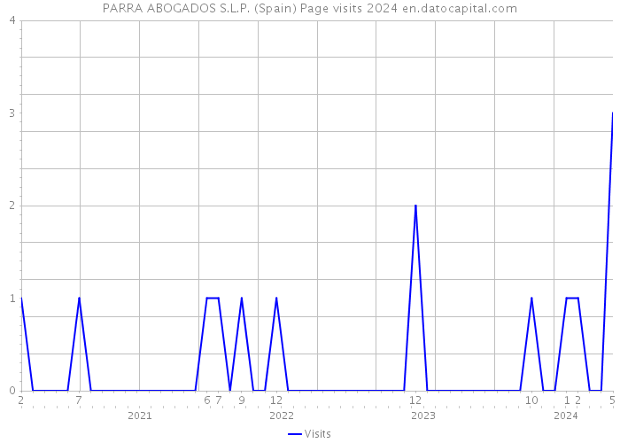 PARRA ABOGADOS S.L.P. (Spain) Page visits 2024 