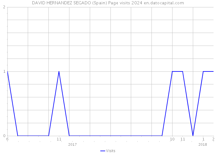 DAVID HERNANDEZ SEGADO (Spain) Page visits 2024 