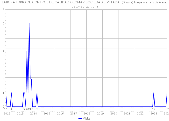 LABORATORIO DE CONTROL DE CALIDAD GEOMAX SOCIEDAD LIMITADA. (Spain) Page visits 2024 