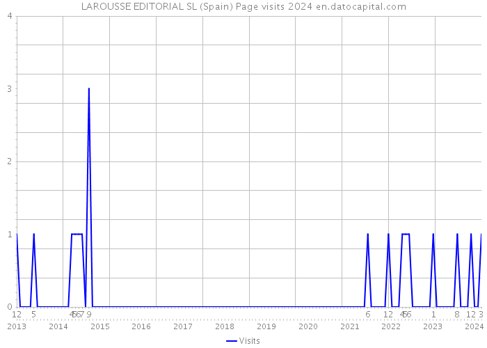 LAROUSSE EDITORIAL SL (Spain) Page visits 2024 