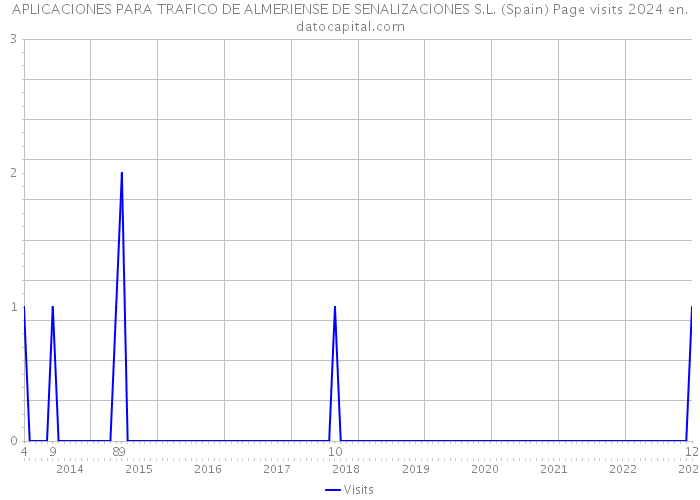 APLICACIONES PARA TRAFICO DE ALMERIENSE DE SENALIZACIONES S.L. (Spain) Page visits 2024 