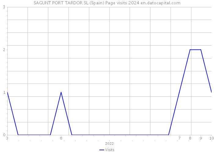 SAGUNT PORT TARDOR SL (Spain) Page visits 2024 