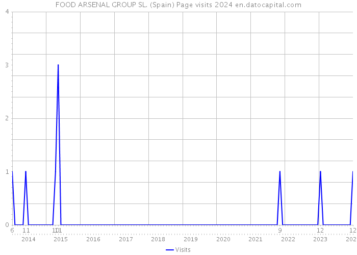 FOOD ARSENAL GROUP SL. (Spain) Page visits 2024 