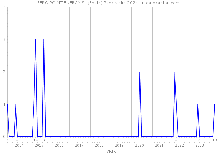 ZERO POINT ENERGY SL (Spain) Page visits 2024 