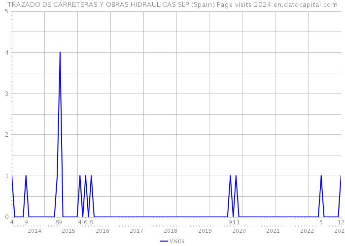 TRAZADO DE CARRETERAS Y OBRAS HIDRAULICAS SLP (Spain) Page visits 2024 