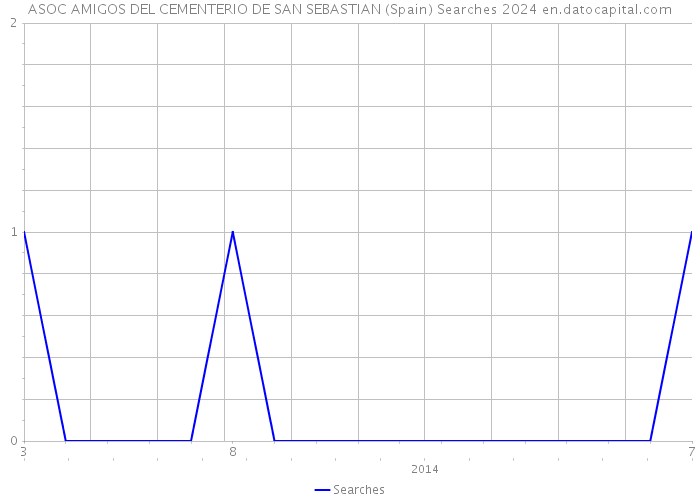 ASOC AMIGOS DEL CEMENTERIO DE SAN SEBASTIAN (Spain) Searches 2024 