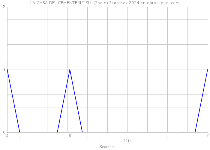 LA CASA DEL CEMENTERIO SLL (Spain) Searches 2024 