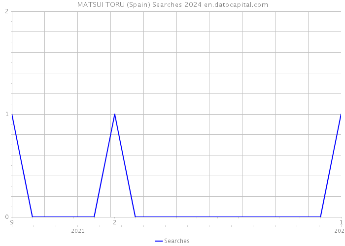 MATSUI TORU (Spain) Searches 2024 