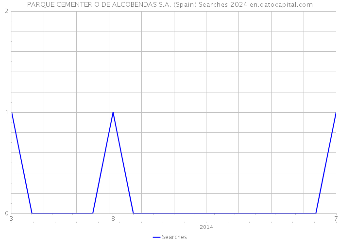 PARQUE CEMENTERIO DE ALCOBENDAS S.A. (Spain) Searches 2024 