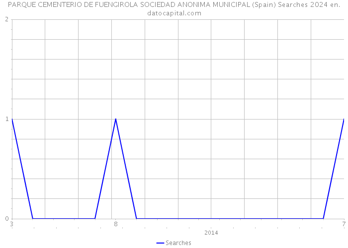 PARQUE CEMENTERIO DE FUENGIROLA SOCIEDAD ANONIMA MUNICIPAL (Spain) Searches 2024 