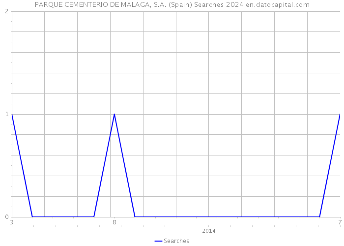 PARQUE CEMENTERIO DE MALAGA, S.A. (Spain) Searches 2024 