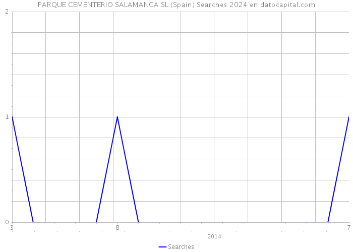 PARQUE CEMENTERIO SALAMANCA SL (Spain) Searches 2024 