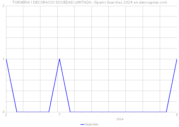 TORNERIA I DECORACIO SOCIEDAD LIMITADA. (Spain) Searches 2024 