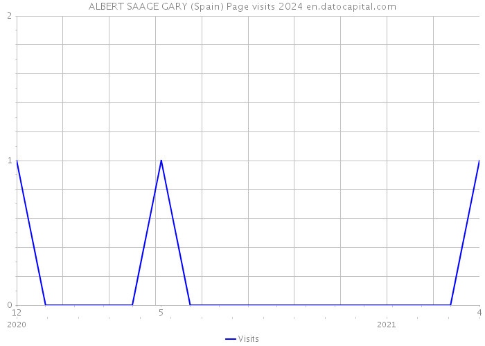 ALBERT SAAGE GARY (Spain) Page visits 2024 