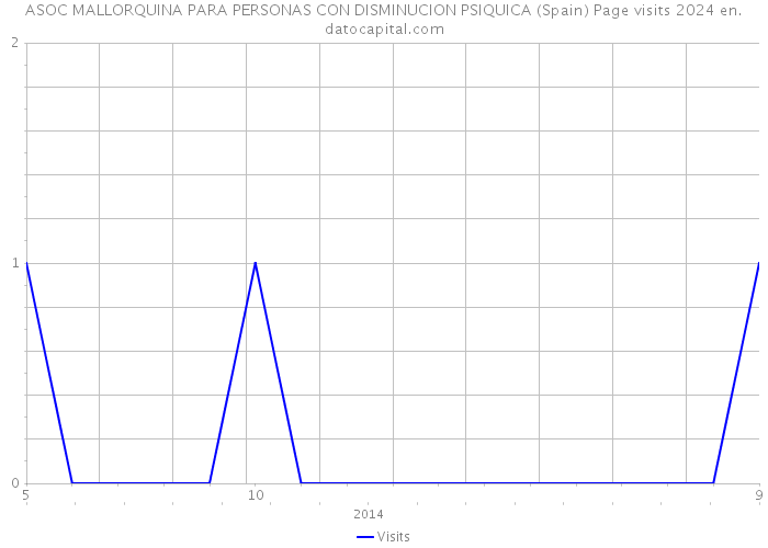 ASOC MALLORQUINA PARA PERSONAS CON DISMINUCION PSIQUICA (Spain) Page visits 2024 