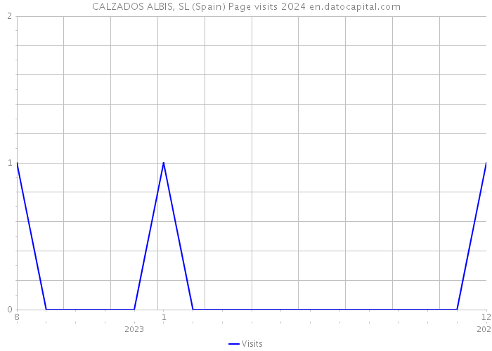 CALZADOS ALBIS, SL (Spain) Page visits 2024 
