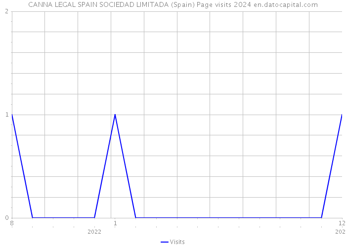 CANNA LEGAL SPAIN SOCIEDAD LIMITADA (Spain) Page visits 2024 