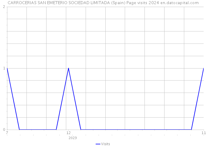 CARROCERIAS SAN EMETERIO SOCIEDAD LIMITADA (Spain) Page visits 2024 