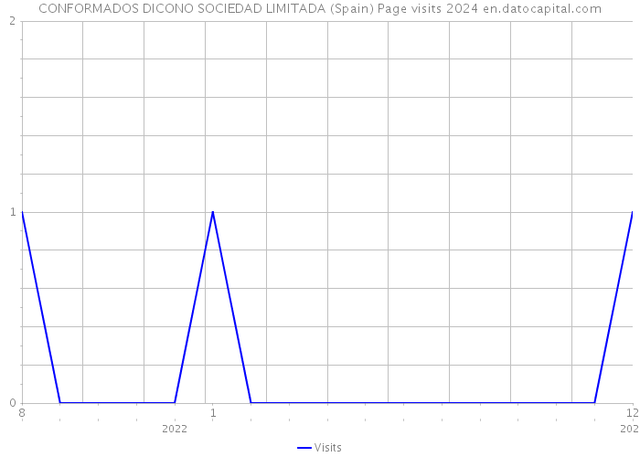 CONFORMADOS DICONO SOCIEDAD LIMITADA (Spain) Page visits 2024 